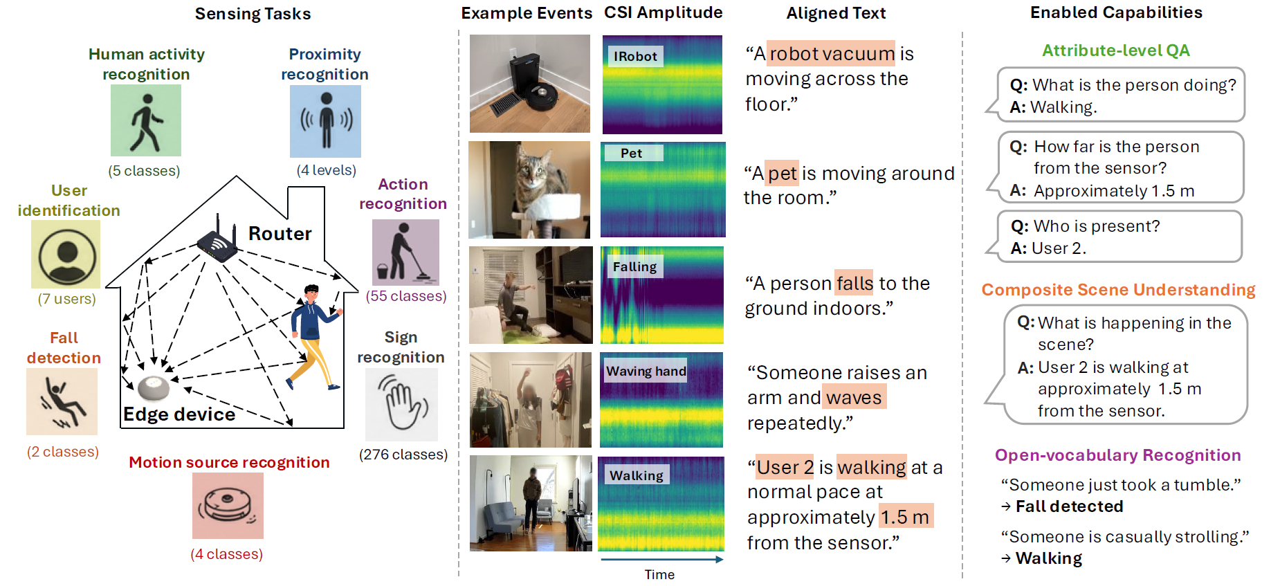 CSI-TextBench pairs WiFi CSI with natural language across seven ambient sensing tasks